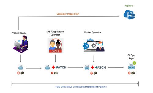 gitops和devops有什么區別?(DevOps如何實施自動化測試和部署?)