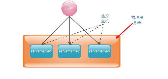 虛擬主機 nginx