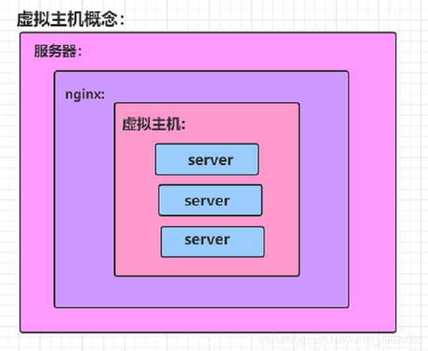虛擬主機 nginx