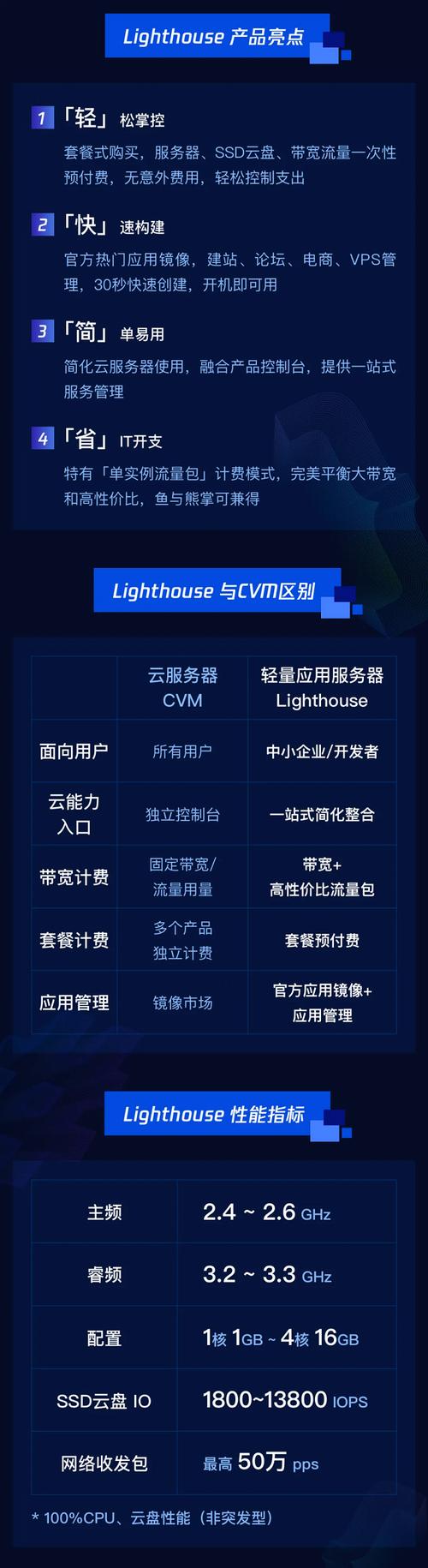 輕量應用云服務器 指的是一種專為運行輕量級應用而優化的云服務器服務。它通常提供必要的計算資源，如CPU、內存、存儲空間和網絡帶寬，以滿足那些不需要大量資源的應用程序的需求。這類服務往往具有快速啟動、易于管理、成本效益高等特點，并且能夠按需自動擴展或縮減資源。，原創疑問句標題可以是，，探索輕量應用云服務器，它是如何為小型應用提供高效托管服務的？