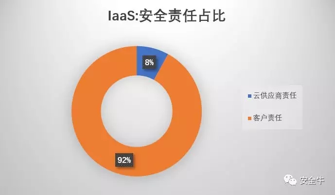 無服務器計算：功能與基礎設施即服務